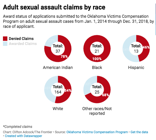 Adult sexual assault claims by race